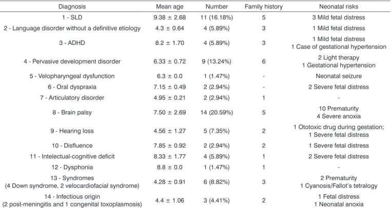 Table 1. Diagnosis, age, family history concerning communication disorders and neonatal risks in the study group.