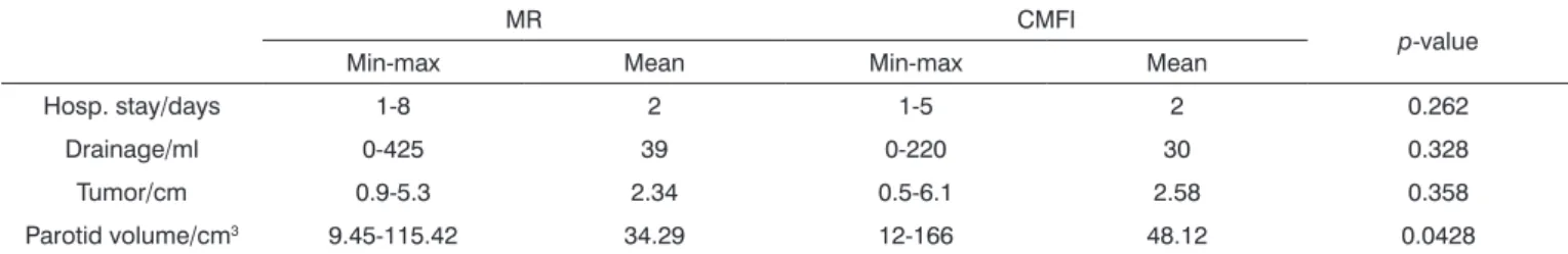 Table 3. Incidence of complications between the groups.