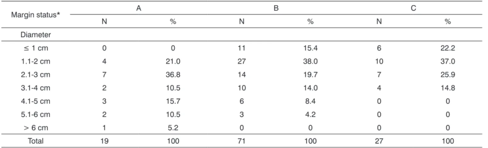 Table 2. Descriptive analysis and correlation between surgical margin status and tumor diameter.