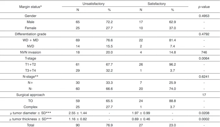 Table 3. Correlation between clinical and histopathology characteristics and surgical margin status (satisfactory or unsatisfactory).