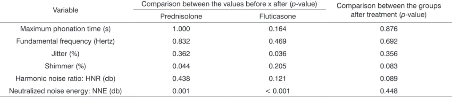 Figure 1. Day of improvement with the treatment reported by the patient.