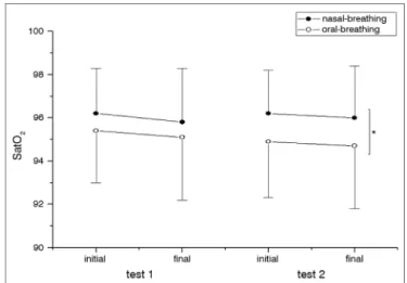 Figure 2. Cardiac and respiratory rates. A. HR in the different groups  analyzed (NB and MB) during the irst and second 6MWT carried out