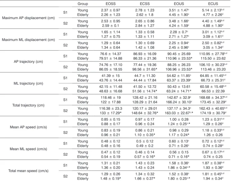 Table 1. Parameters of postural oscillation of sensors 1 and 2 of young and elderly subjects
