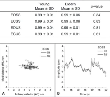 Figure 2. Statokinesigram (A) and Stabilogram (B) of a young subject  registered by sensor 1 (S1) and sensor 2 (S2) under conditions of eyes  open stable surface (EOSS).