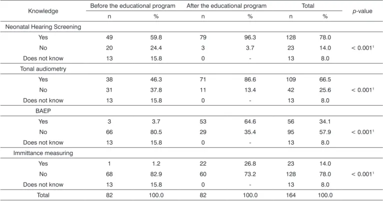 Table 4. Nursing professional knowledge on the tests which help in hearing assessment, before and after the educational program