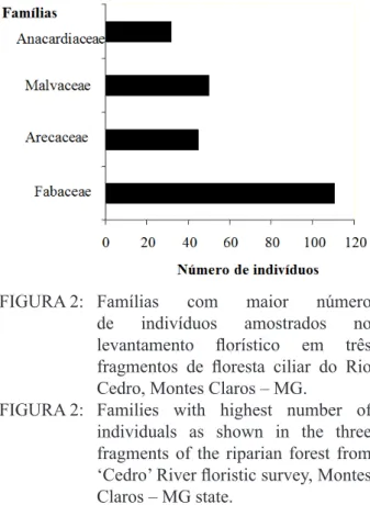 FIGURA 2:   Famílias  com  maior  número  de  indivíduos  amostrados  no  levantamento  florístico  em  três  fragmentos  de  floresta  ciliar  do  Rio  Cedro, Montes Claros – MG.