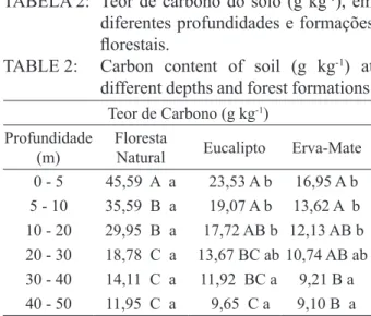 TABLE 2:  Carbon content of soil (g kg -1 ) at 