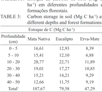 TABLE 3:  Carbon storage in soil (Mg C ha -1 ) at 