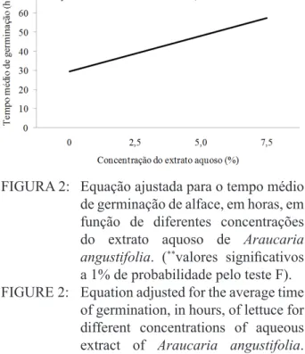 FIGURA 2:  Equação ajustada para o tempo médio  de germinação de alface, em horas, em  função de diferentes concentrações  do extrato aquoso de Araucaria 