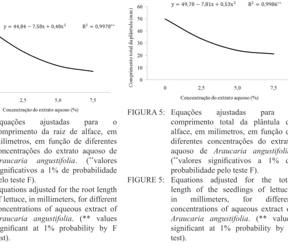 FIGURA  4:  Equações ajustadas para o  comprimento da raiz de alface, em  milímetros, em função de diferentes  concentrações do extrato aquoso de 