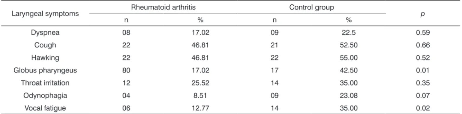 Table 1. List of the laryngeal symptoms of the patients.