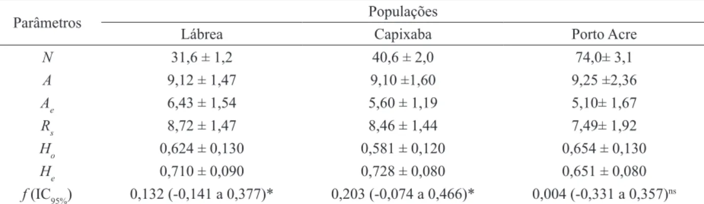 TABELA 4:  Estimativas de parâmetros de conservação genética das populações de Hymenaea courbaril  avaliadas na Amazônia sul-ocidental.