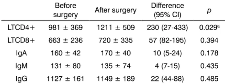 Table 2. Cellular and humoral immunity parameters for group  II, before and after surgery