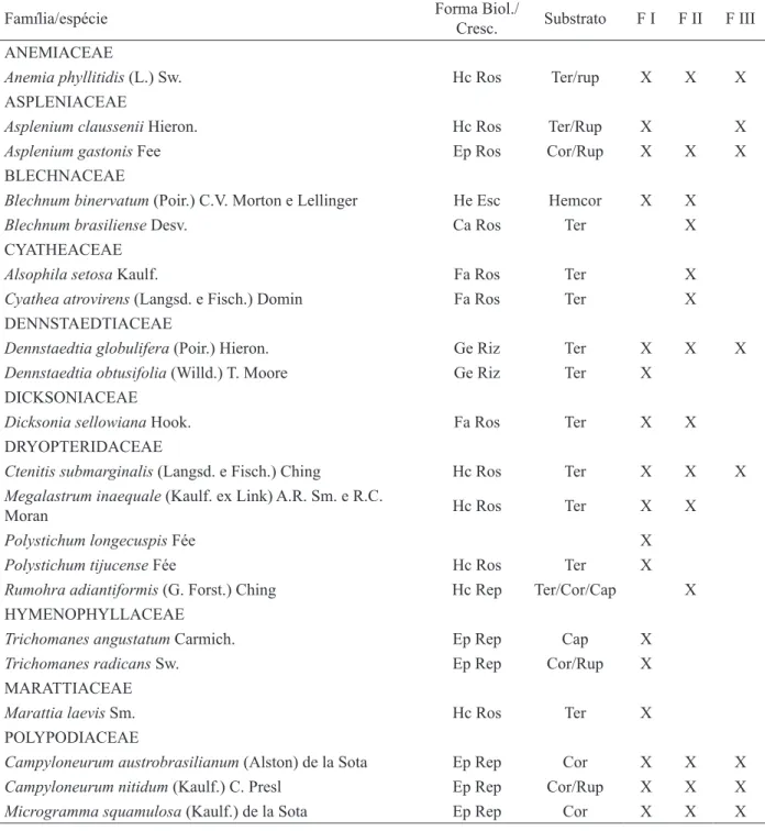 TABELA 2:  Famílias e espécies de samambaias dos três fragmentos de mata ciliar (FI, FII e FIII) do rio  Cadeia em Santa Maria do Herval, RS, com as respectivas formas de vida e de crescimento  e  tipos  de  substratos