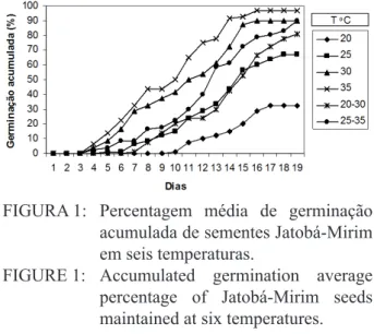 FIGURA 1: Percentagem média de germinação  acumulada de sementes Jatobá-Mirim  em seis temperaturas