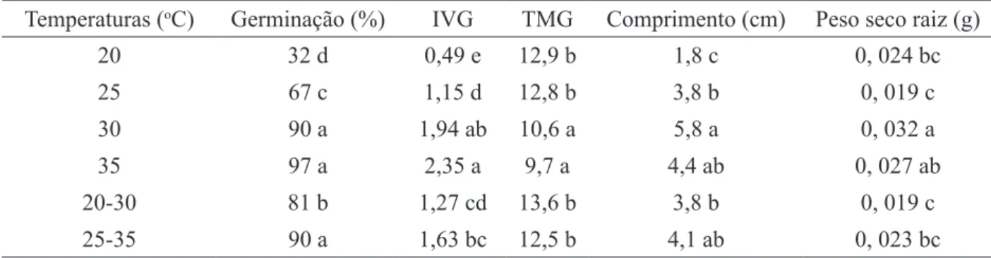 TABLE 1:  Germination percentage, speed germination index (SGI), mean germination time (MGT), root  length (cm) and allocation of dry mass (g) of Jatobá-Mirim seeds submitted to six temperatures