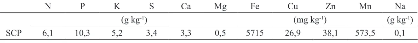 TABLE  2:  Physico-chemical properties of the substrate of pine bark (SCP) before the fertilizer application