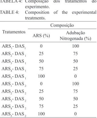 TABELA 4:  Composição dos tratamentos do  experimento.