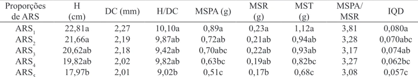 TABLE 7:  Mean values of morphological characteristics of seedlings provided with the use of substrate  pine bark according to the proportions of ARS.