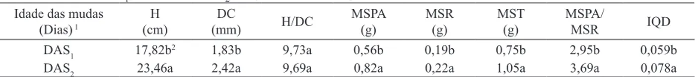 TABLE 8:  Mean values of morphological characteristics depending on the age of the seedlings at 75  (DAS 1 ) and 90 (DAS 2 ) days after sowing