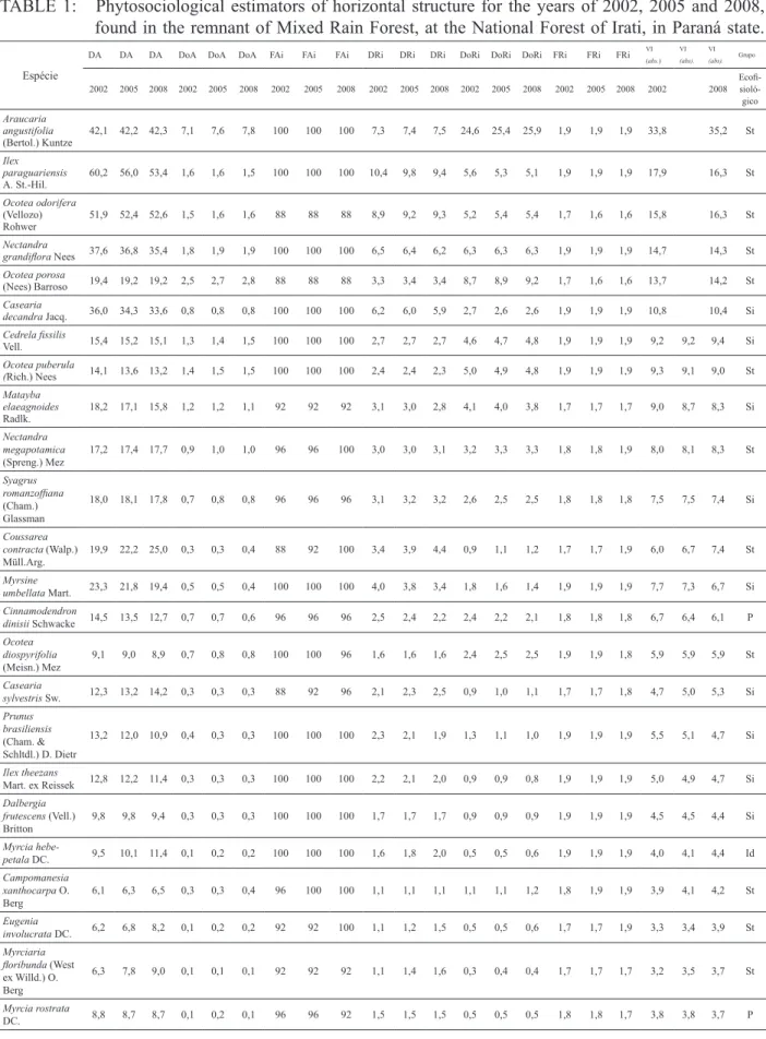TABELA  1:  Estimadores  fitossociológicos  da  estrutura  horizontal  para  os  anos  de  2002,  2005  e  2008,                   do fragmento de Floresta Ombrófila Mista, na Floresta Nacional de Irati, estado do Paraná