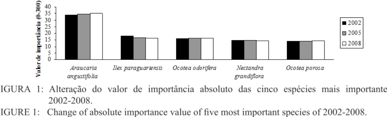 FIGURA  1:  Alteração  do  valor  de  importância  absoluto  das  cinco  espécies  mais  importantes  de           2002-2008