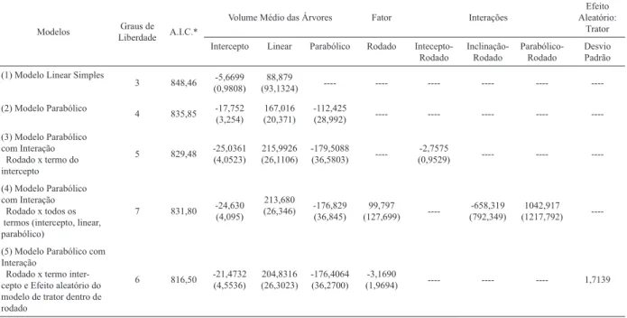 TABLE 3: Comparison among linear and parabolic models for relationship between average tree         volume (m 3 ) and harvester productivity (m 3 .h -1 ).