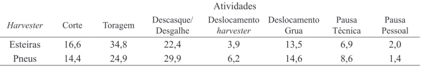 TABELA 4: Valores médios percentuais por atividade de colheita para os harvesters de esteiras e pneus
