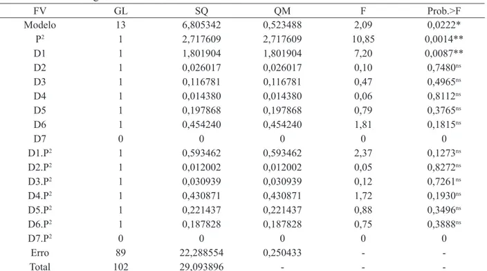 TABLE 3:  Analysis of variance of regression with Dummy variable (SS1 type) of average end split index  of logs of the Eucalyptus grandis central trees in function of the average relative position and  thinning treatment