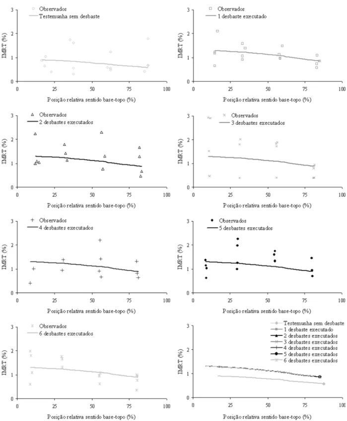 FIGURA 2:  Variação  do  índice  médio  de  rachadura  de  topo  de  tora  (IMRT)  das  árvores  centrais  de  Eucalyptus grandis  em função da posição relativa média no sentido axial e dos tratamentos de  desbaste.