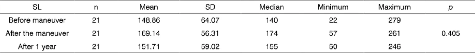 Table 2 shows the descriptive value and the com- com-parative analysis of the pressure center (PC) of each one  of the situations on the static posturography module in the  Balance Rehabilitation Unit (BRU TM ) before, after treatment  and 12 months after 