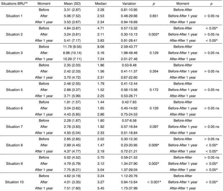 Table 2. Descriptive values and comparative analysis of the PC area (cm 2 ) before and after the maneuver, and 12 months after  treatment for BPPV in elderly patients (n = 21).