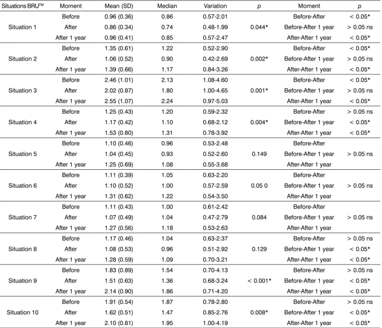 Table 3. Descriptive values and comparative analysis of the BSV (cm/s) before and after the maneuver, and 12 months after  treatment in elderly with Benign Positional Paroxysmal Vertigo (n = 21).