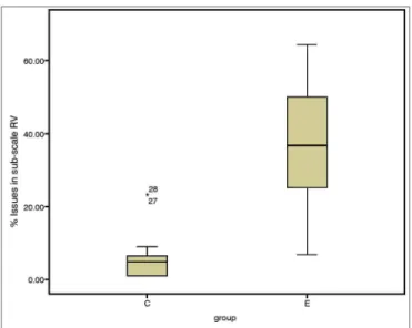 Figure 1. EC sub-scale scores (median, 1 st  and 3 rd  quartiles, and adja- adja-cent values) for case and control groups