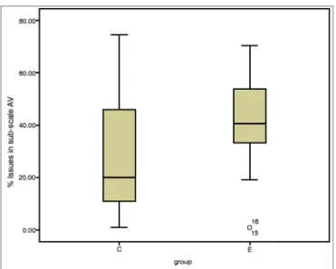 Figure 6. Mean pure-tone thresholds at 250 to 8000 Hz in case and  control groups. C: control group; E: case group.