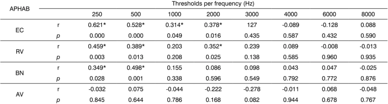 Table 1. Correlation between pure-tone thresholds in each tested frequency and APHAB scale scores for case and control groups.