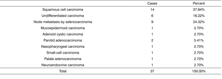 Table 4. Distribution of carcinomas tested with immunohistochemistry based on subtypes.
