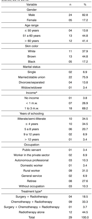 Table 2 shows the mean scores of functions and  symptoms for general quality of life, the QLQ-C30,  comparing the three prospective cohorts