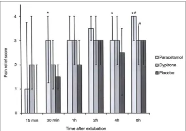 Figure 3. Cumulative pethidine requirement. Data expressed as  mean ± SD. * Dipyrone signiicantly decrease pethidine requirement  compared to placebo (p: 0.03)