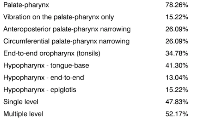 Table 1. Obstruction sites locations in the upper airway see in  endoscopy upon induced sleep.
