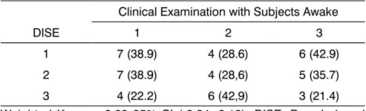 Table 3. Analysis of Fujita Classiication agreement between  DISE and clinical assessment (physical examination combined  with Müller’s maneuver)