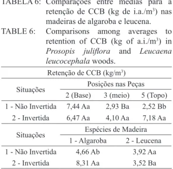 TABELA 6: Comparações entre médias para a  retenção de CCB (kg de i.a./m 3 ) nas  madeiras de algaroba e leucena.