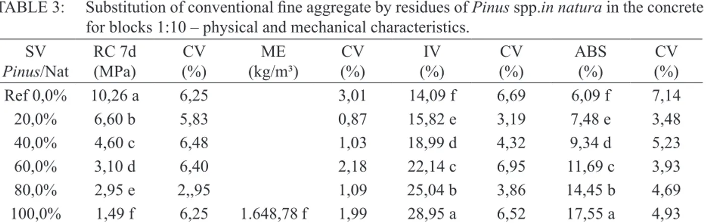 TABLE 3:  Substitution of conventional fine aggregate by residues of Pinus spp.in natura in the concrete  for blocks 1:10 – physical and mechanical characteristics.