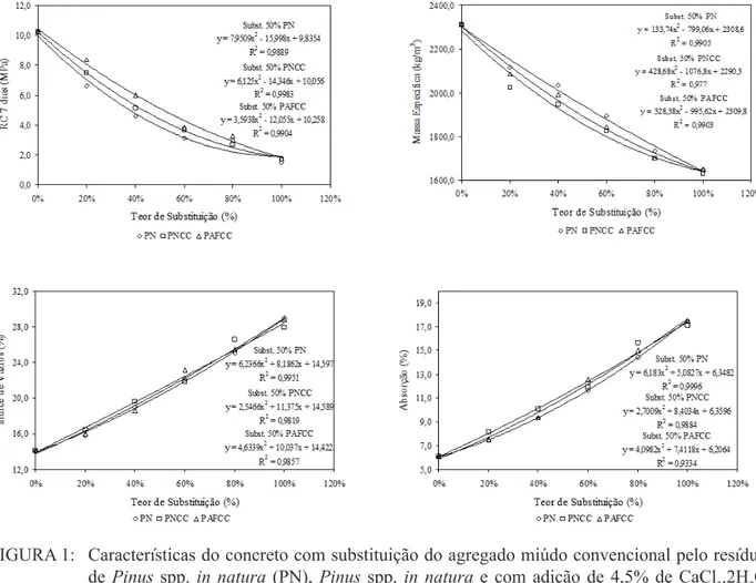 FIGURA 1:  Características do concreto com substituição do agregado miúdo convencional pelo resíduo  de  Pinus spp