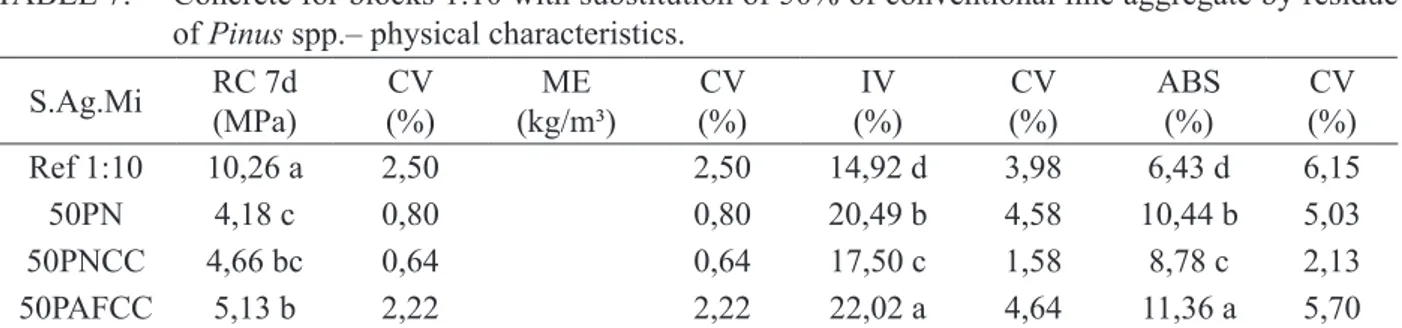TABLE  6:   Concrete for blocks 1:10 with  substitution of 50% of conventional  fine  aggregate  by  residue  of  Pinus  spp.– expectation of values for  resistance and physical characteristics.