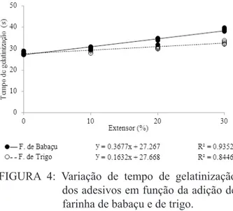 FIGURE 3: Adhesive viscosity variation according            to addition of babaçu and wheat flour.