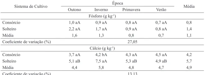 TABELA 5: Teores de fósforo e cálcio na parte aérea da Ilex paraguariensis: interação entre a época e               sistema de cultivo.