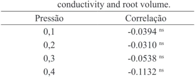 TABELA 1: Correlação entre a condutividade                 hidráulica do sistema radicular e o                           volume de raiz.