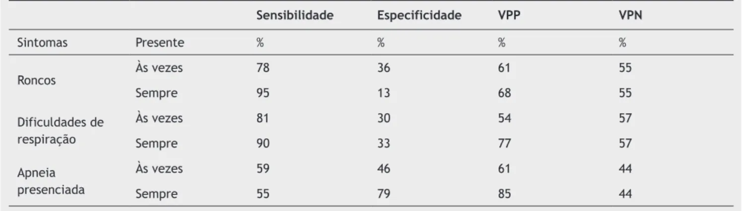 Tabela 6 Sensibilidade, especiicidade, valor preditivo positivo,valor preditivo negativo dos sintomas em crianças 75  (B)