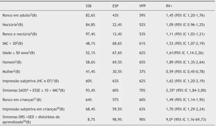 Tabela 1 Sinais e sintomas sugestivos de AOS e seus respectivos valores de razão de verossimilhança para contribuem para o diagnós- diagnós-tico de AOS SSB ESP  VPP  RV+  Ronco em adulto 2 (B)  82,6%  43%  59%  1,45 (95% IC 1,20-1,76)  Noctúria 2 (B)  84,8